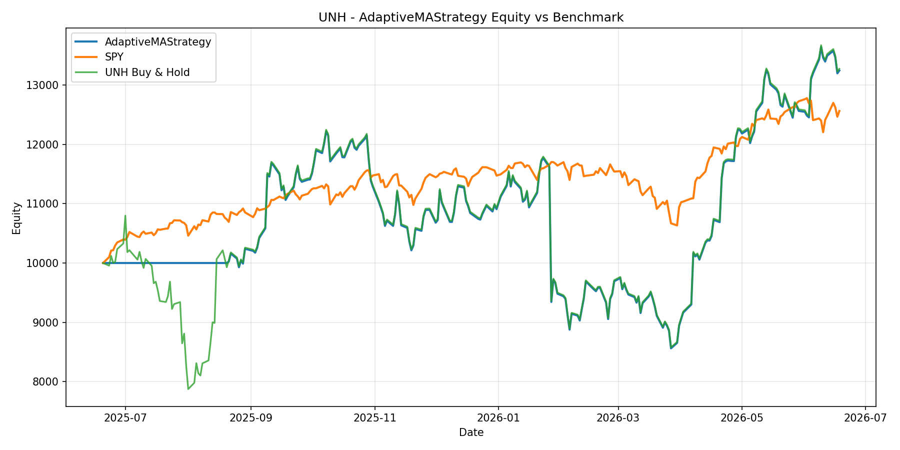 UNH - AdaptiveMAStrategy equity curve